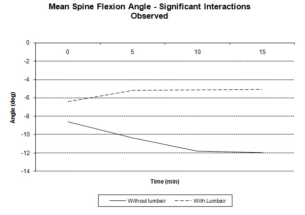 Illustration of the change in spine flexion